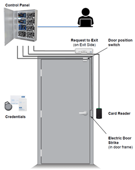 Access Control Diagram