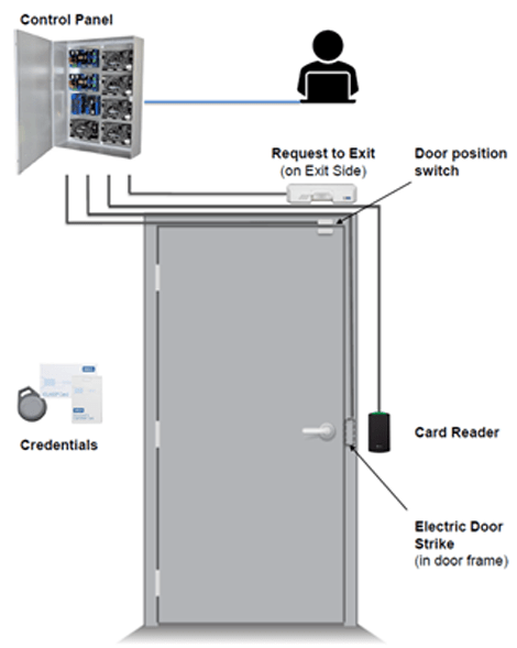 Access Control Diagram Access Control Diagram