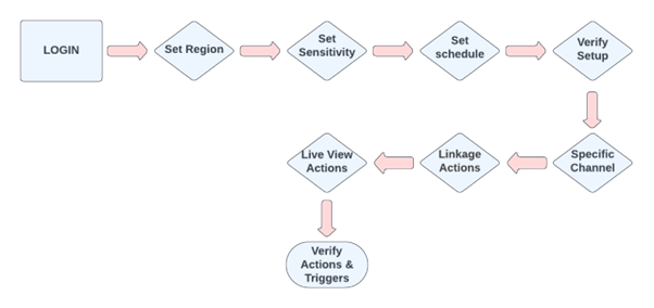 Motion Detection Setup Motion Detection Setup