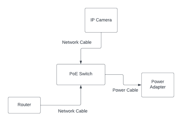 How To Install A Security Camera For Your Business: A Complete DIY Guide 2 Connection power and internet