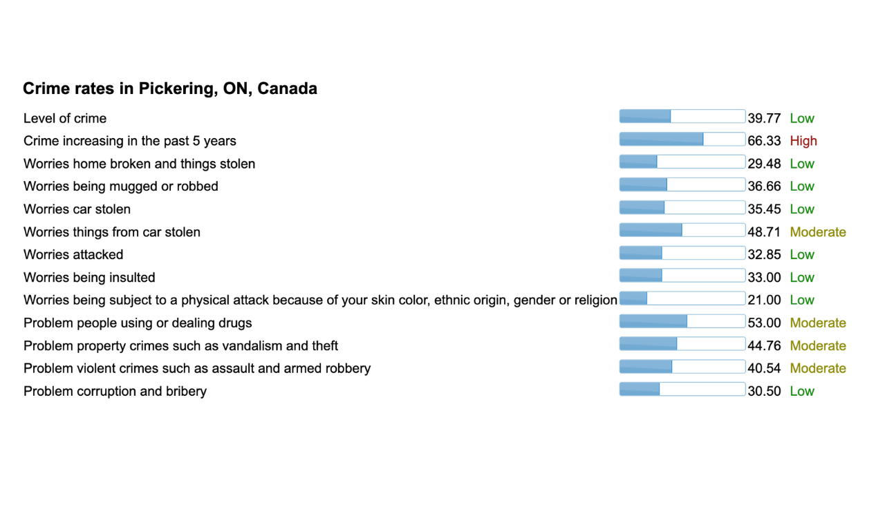Crime stats Pickering Crime stats Pickering