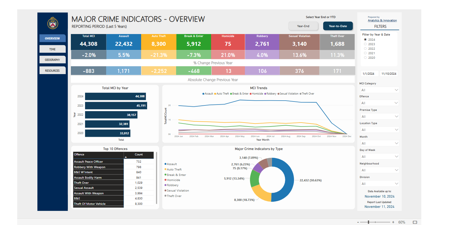 Major Crime indicator dashboard Major Crime indicator dashboard